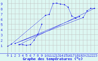 Courbe de tempratures pour Grosser Arber