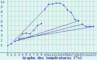 Courbe de tempratures pour Disentis