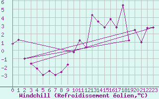 Courbe du refroidissement olien pour Millau - Soulobres (12)