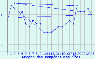 Courbe de tempratures pour Lanvoc (29)