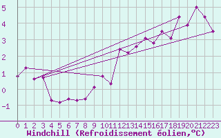 Courbe du refroidissement olien pour Spa - La Sauvenire (Be)