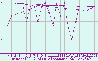 Courbe du refroidissement olien pour Chteau-Chinon (58)