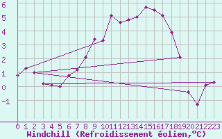 Courbe du refroidissement olien pour Marienberg