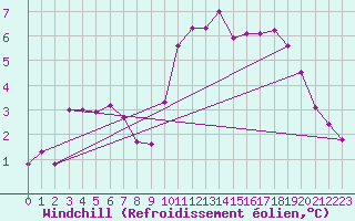 Courbe du refroidissement olien pour Haegen (67)