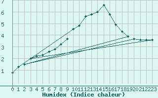 Courbe de l'humidex pour Karlskrona-Soderstjerna