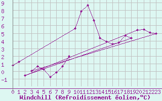 Courbe du refroidissement olien pour Le Puy - Loudes (43)