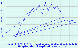 Courbe de tempratures pour Cottbus