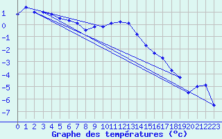 Courbe de tempratures pour Hoting