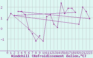 Courbe du refroidissement olien pour Christnach (Lu)