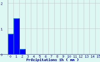 Diagramme des prcipitations pour Montfort-sur-Argens (83)