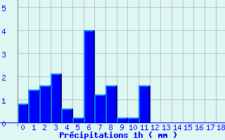 Diagramme des prcipitations pour Moulinet (06)