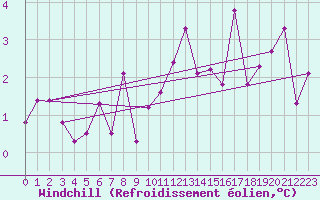 Courbe du refroidissement olien pour Grenoble/St-Etienne-St-Geoirs (38)