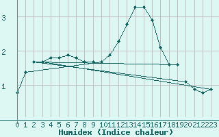 Courbe de l'humidex pour Remich (Lu)