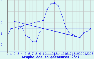 Courbe de tempratures pour Emden-Koenigspolder