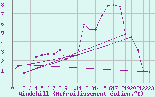 Courbe du refroidissement olien pour Le Bourget (93)