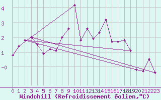 Courbe du refroidissement olien pour Cherbourg (50)