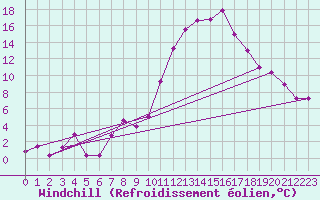 Courbe du refroidissement olien pour Saint-Auban (04)