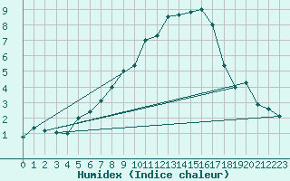 Courbe de l'humidex pour Mhling