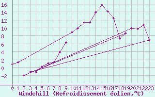 Courbe du refroidissement olien pour Robbia