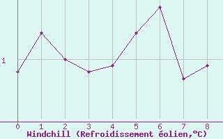 Courbe du refroidissement olien pour George Island