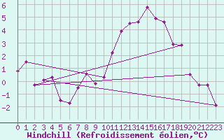 Courbe du refroidissement olien pour Lobbes (Be)
