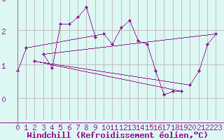 Courbe du refroidissement olien pour Myken