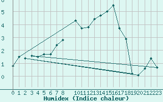 Courbe de l'humidex pour Marienberg