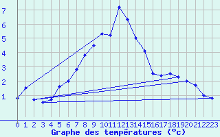 Courbe de tempratures pour Oberriet / Kriessern