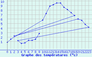 Courbe de tempratures pour Grasque (13)