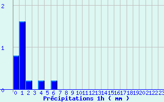 Diagramme des prcipitations pour Sailly (52)