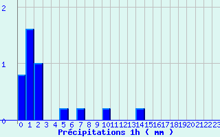 Diagramme des prcipitations pour Saint-Bmer-les-Forges (61)