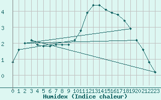 Courbe de l'humidex pour Lagny-sur-Marne (77)