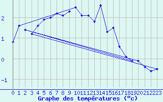 Courbe de tempratures pour Suolovuopmi Lulit