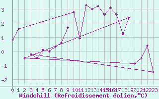Courbe du refroidissement olien pour Evolene / Villa