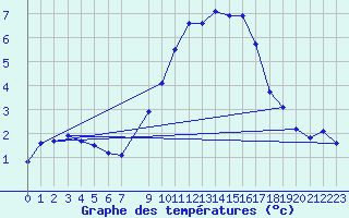 Courbe de tempratures pour Utiel, La Cubera