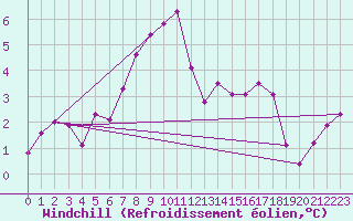 Courbe du refroidissement olien pour Simplon-Dorf