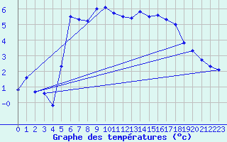 Courbe de tempratures pour Stora Sjoefallet