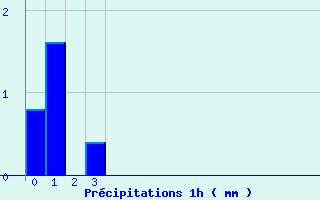 Diagramme des prcipitations pour Saint Germain Bell (87)