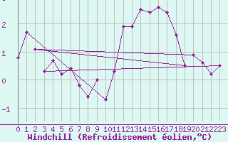 Courbe du refroidissement olien pour Le Bourget (93)