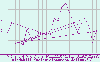Courbe du refroidissement olien pour Brianon (05)