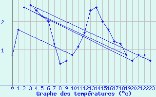 Courbe de tempratures pour Elsenborn (Be)