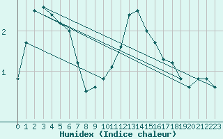 Courbe de l'humidex pour Elsenborn (Be)