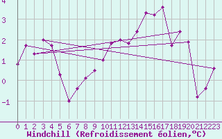 Courbe du refroidissement olien pour Christnach (Lu)