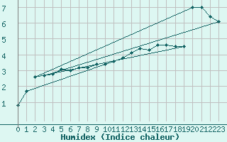 Courbe de l'humidex pour Terschelling Hoorn