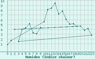 Courbe de l'humidex pour Weihenstephan