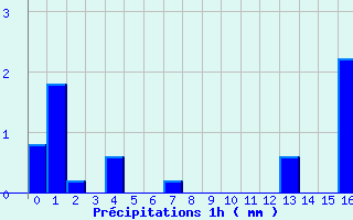 Diagramme des prcipitations pour Antigny (85)