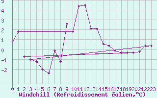 Courbe du refroidissement olien pour Krosno