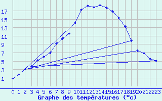 Courbe de tempratures pour Jokioinen