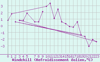 Courbe du refroidissement olien pour Bad Salzuflen