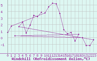 Courbe du refroidissement olien pour Chaumont (Sw)